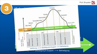 Prof. Bruysten
Vielmehr gibt es Höhen und Tiefen,
Weigerung und Beschleunigung
3
Customer JourneyAIDA
1. Akt 2. Akt 3. Akt
Mentor
Schwellenhüter
Verbündete
Feinde
Elixier
Rückkehr
Neue WeltAlte Welt
Prüfung
Verführung Bestätigung & Support Befriedigung
 