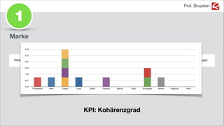 Prof. Bruysten
1
Philosoph Held Narr Krieger Heiliger Herrscher Mutter Magier
Marke
Archetypische Marken-Matrix0,00
0,67
1,33
2,00
2,67
3,33
4,00
Philosopher Hero Creator Lover Jester Explorer Warrior Saint Souvereign Mother Magician Artist
KPI: Kohärenzgrad
 