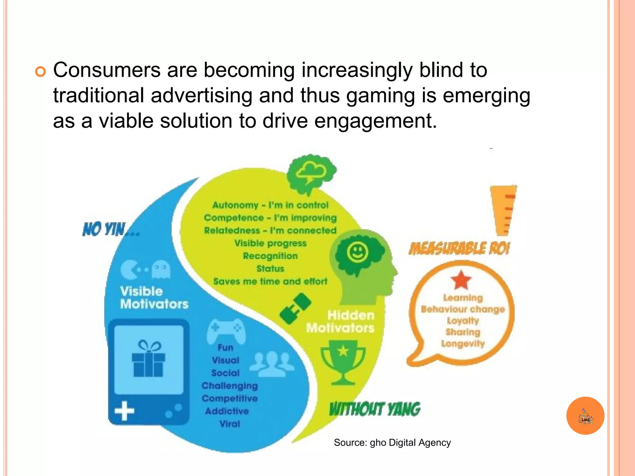  Consumers are becoming increasingly blind to
traditional advertising and thus gaming is emerging
as a viable solution to drive engagement.
Source: gho Digital Agency
 