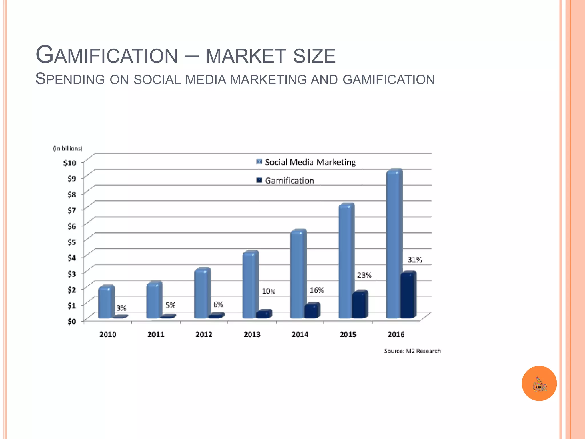 GAMIFICATION – MARKET SIZE
SPENDING ON SOCIAL MEDIA MARKETING AND GAMIFICATION
 