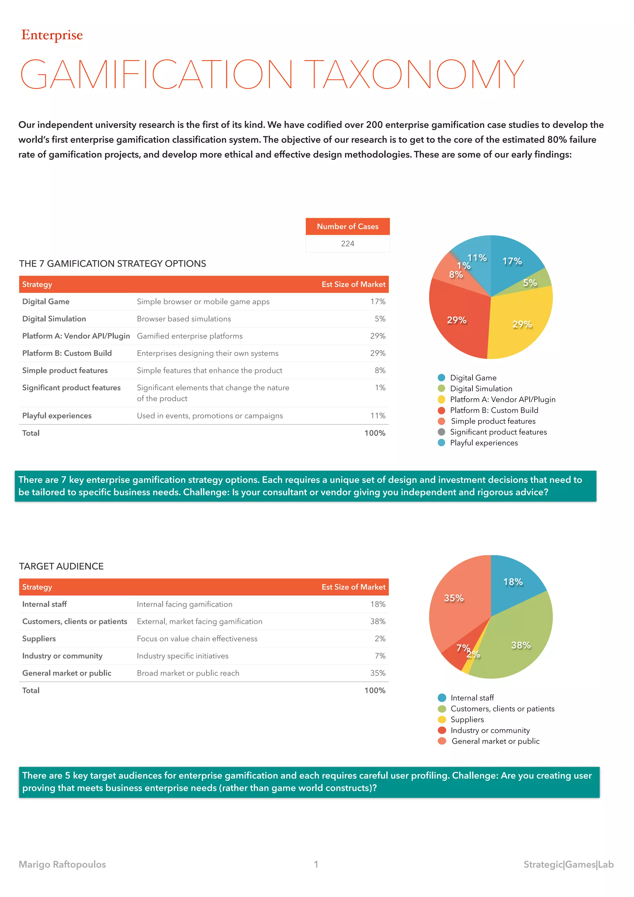 Enterprise
GAMIFICATION TAXONOMY
THE 7 GAMIFICATION STRATEGY OPTIONS
Strategy Est Size of Market
Digital Game Simple browser or mobile game apps 17%
Digital Simulation Browser based simulations 5%
Platform A: Vendor API/Plugin Gamiﬁed enterprise platforms 29%
Platform B: Custom Build Enterprises designing their own systems 29%
Simple product features Simple features that enhance the product 8%
Signiﬁcant product features Signiﬁcant elements that change the nature
of the product
1%
Playful experiences Used in events, promotions or campaigns 11%
Total 100%
Number of Cases
224
11%
1%
8%
29% 29%
5%
17%
Digital Game
Digital Simulation
Platform A: Vendor API/Plugin
Platform B: Custom Build
Simple product features
Signiﬁcant product features
Playful experiences
TARGET AUDIENCE
Strategy Est Size of Market
Internal staff Internal facing gamiﬁcation 18%
Customers, clients or patients External, market facing gamiﬁcation 38%
Suppliers Focus on value chain effectiveness 2%
Industry or community Industry speciﬁc initiatives 7%
General market or public Broad market or public reach 35%
Total 100%
35%
7%
2%
38%
18%
Internal staff
Customers, clients or patients
Suppliers
Industry or community
General market or public
Our independent university research is the ﬁrst of its kind. We have codiﬁed over 200 enterprise gamiﬁcation case studies to develop the
world’s ﬁrst enterprise gamiﬁcation classiﬁcation system. The objective of our research is to get to the core of the estimated 80% failure
rate of gamiﬁcation projects, and develop more ethical and effective design methodologies. These are some of our early ﬁndings:
There are 7 key enterprise gamiﬁcation strategy options. Each requires a unique set of design and investment decisions that need to
be tailored to speciﬁc business needs. Challenge: Is your consultant or vendor giving you independent and rigorous advice?
There are 5 key target audiences for enterprise gamiﬁcation and each requires careful user proﬁling. Challenge: Are you creating user
proving that meets business enterprise needs (rather than game world constructs)?
Marigo Raftopoulos 1 Strategic|Games|Lab
 