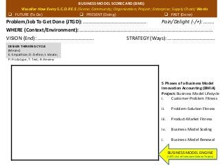 WHERE (Context/Environment): .................................................................................................
Problem/Job To Get Done (JTGD): .............................................. Pain/Delight (-/+): ….....
BUSINESS MODEL SCORECARD (BMS)
Visualize How Every S.C.O.P.E.S. (Scene; Community; Organization; Project; Enterprise; Supply Chain) Works
 FUTURE (To Do)  PRESENT (Doing)  PAST (Done)
VISION (End): ......................................... STRATEGY (Ways): ..................................
DESIGN THINKING CYCLE
(Means)
E: Empathize; D: Define; I: Ideate;
P: Prototype; T: Test; R: Review
5 Phases of a Business Model
Innovation Accounting (BMIA)
Project: Business Model Lifecycle
i. Customer-Problem Fitness
ii. Problem-Solution Fitness
iii. Product-Market Fitness
iv. Business Model Scaling
i. Business Model Renewal
BUSINESS MODEL ENGINE
(LIST: List of Innovate Salone Topics)
 