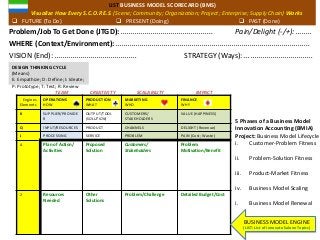 Engines
Elements
OPERATIONS
HOW
PRODUCTION
WHAT
MARKETING
WHO
FINANCE
WHY
K SUPPLIER/PROVIDE
R
OUTPUT/TOOL
(SOLUTION)
CUSTOMERS/
STAKEHOLDERS
VALUE (HAPPINESS)
Q INPUT/RESOURCES PRODUCT CHANNELS DELIGHT (Revenue)
J PROCESSING SERVICE PROBLEM PAIN (Cost; Waste)
A Plan of Action/
Activities
Proposed
Solution
Customers/
Stakeholders
Problem
Motivation/Benefit
2 Resources
Needed
Other
Solutions
Problem/Challenge Detailed Budget/Cost
WHERE (Context/Environment): .................................................................................................
Problem/Job To Get Done (JTGD): .............................................. Pain/Delight (-/+): ….....
LIST BUSINESS MODEL SCORECARD (BMS)
Visualize How Every S.C.O.P.E.S. (Scene; Community; Organization; Project; Enterprise; Supply Chain) Works
 FUTURE (To Do)  PRESENT (Doing)  PAST (Done)
VISION (End): ......................................... STRATEGY (Ways): ..................................
TEAM CREATIVITY IMPACTSCALABILITY
5 Phases of a Business Model
Innovation Accounting (BMIA)
Project: Business Model Lifecycle
i. Customer-Problem Fitness
ii. Problem-Solution Fitness
iii. Product-Market Fitness
iv. Business Model Scaling
i. Business Model Renewal
BUSINESS MODEL ENGINE
(LIST: List of Innovate Salone Topics)
DESIGN THINKING CYCLE
(Means)
E: Empathize; D: Define; I: Ideate;
P: Prototype; T: Test; R: Review
 