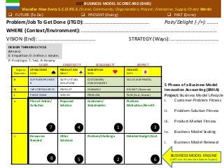 Engines
Elements
OPERATIONS
HOW
PRODUCTION
WHAT
MARKETING
WHO
FINANCE
WHY
K SUPPLIER/PROVIDE
R
OUTPUT/TOOL
(SOLUTION)
CUSTOMERS/
STAKEHOLDERS
VALUE (HAPPINESS)
Q INPUT/RESOURCES PRODUCT CHANNELS DELIGHT (Revenue)
J PROCESSING SERVICE PROBLEM PAIN (Cost; Waste)
A Plan of Action/
Activities
Proposed
Solution
Customers/
Stakeholders
Problem
Motivation/Benefit
2 Resources
Needed
Other
Solutions
Problem/Challenge Detailed Budget/Cost
WHERE (Context/Environment): .................................................................................................
Problem/Job To Get Done (JTGD): .............................................. Pain/Delight (-/+): ….....
LIST BUSINESS MODEL SCORECARD (BMS)
Visualize How Every S.C.O.P.E.S. (Scene; Community; Organization; Project; Enterprise; Supply Chain) Works
 FUTURE (To Do)  PRESENT (Doing)  PAST (Done)
VISION (End): ......................................... STRATEGY (Ways): ..................................
TEAM CREATIVITY IMPACTSCALABILITY
7
6
1
5
34
8 2
5 Phases of a Business Model
Innovation Accounting (BMIA)
Project: Business Model Lifecycle
i. Customer-Problem Fitness
ii. Problem-Solution Fitness
iii. Product-Market Fitness
iv. Business Model Scaling
i. Business Model Renewal
BUSINESS MODEL ENGINE
(LIST: List of Innovate Salone Topics)
DESIGN THINKING CYCLE
(Means)
E: Empathize; D: Define; I: Ideate;
P: Prototype; T: Test; R: Review
 