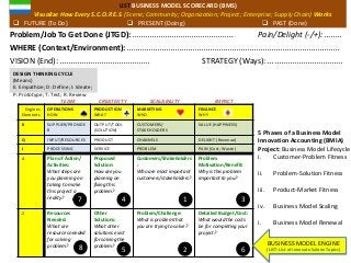 Engines
Elements
OPERATIONS
HOW
PRODUCTION
WHAT
MARKETING
WHO
FINANCE
WHY
K SUPPLIER/PROVIDE
R
OUTPUT/TOOL
(SOLUTION)
CUSTOMERS/
STAKEHOLDERS
VALUE (HAPPINESS)
Q INPUT/RESOURCES PRODUCT CHANNELS DELIGHT (Revenue)
J PROCESSING SERVICE PROBLEM PAIN (Cost; Waste)
A Plan of Action/
Activities:
What steps are
you planning on
taking to make
this project a
reality?
Proposed
Solution:
How are you
planning on
fixing this
problem?
Customers/Stakeholders
:
Who are most important
customers/stakeholders?
Problem
Motivation/Benefit:
Why is this problem
important to you?
2 Resources
Needed:
What are
resources needed
for solving
problem?
Other
Solutions:
What other
solutions exist
for solving the
problem?
Problem/Challenge:
What is problem that
you are trying to solve?
Detailed Budget/Cost:
What would the costs
be for completing your
project?
WHERE (Context/Environment): .................................................................................................
Problem/Job To Get Done (JTGD): .............................................. Pain/Delight (-/+): ….....
LIST BUSINESS MODEL SCORECARD (BMS)
Visualize How Every S.C.O.P.E.S. (Scene; Community; Organization; Project; Enterprise; Supply Chain) Works
 FUTURE (To Do)  PRESENT (Doing)  PAST (Done)
VISION (End): ......................................... STRATEGY (Ways): ..................................
TEAM CREATIVITY IMPACTSCALABILITY
7
6
1
5
34
8 2
BUSINESS MODEL ENGINE
(LIST: List of Innovate Salone Topics)
5 Phases of a Business Model
Innovation Accounting (BMIA)
Project: Business Model Lifecycle
i. Customer-Problem Fitness
ii. Problem-Solution Fitness
iii. Product-Market Fitness
iv. Business Model Scaling
i. Business Model Renewal
DESIGN THINKING CYCLE
(Means)
E: Empathize; D: Define; I: Ideate;
P: Prototype; T: Test; R: Review
 