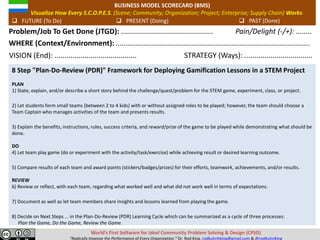 World’s First Software for Ideal Community Problem Solving & Design (CPSD)
“Radically Improve the Performance of Every Organization.” Dr. Rod King. rodkuhnhking@gmail.com & @rodKuhnKing
WHERE (Context/Environment): .................................................................................................
Problem/Job To Get Done (JTGD): .............................................. Pain/Delight (-/+): ….....
BUSINESS MODEL SCORECARD (BMS)
Visualize How Every S.C.O.P.E.S. (Scene; Community; Organization; Project; Enterprise; Supply Chain) Works
 FUTURE (To Do)  PRESENT (Doing)  PAST (Done)
VISION (End): ......................................... STRATEGY (Ways): ..................................
8 Step "Plan-Do-Review (PDR)" Framework for Deploying Gamification Lessons in a STEM Project
PLAN
1) State, explain, and/or describe a short story behind the challenge/quest/problem for the STEM game, experiment, class, or project.
2) Let students form small teams (between 2 to 4 kids) with or without assigned roles to be played; however, the team should choose a
Team Captain who manages activities of the team and presents results.
3) Explain the benefits, instructions, rules, success criteria, and reward/prize of the game to be played while demonstrating what should be
done.
DO
4) Let team play game (do or experiment with the activity/task/exercise) while achieving result or desired learning outcome.
5) Compare results of each team and award points (stickers/badges/prizes) for their efforts, teamwork, achievements, and/or results.
REVIEW
6) Review or reflect, with each team, regarding what worked well and what did not work well in terms of expectations.
7) Document as well as let team members share insights and lessons learned from playing the game.
8) Decide on Next Steps ... in the Plan-Do-Review (PDR) Learning Cycle which can be summarized as a cycle of three processes:
Plan the Game, Do the Game, Review the Game.
 