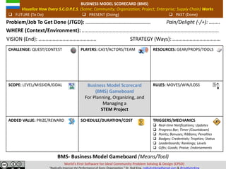 World’s First Software for Ideal Community Problem Solving & Design (CPSD)
“Radically Improve the Performance of Every Organization.” Dr. Rod King. rodkuhnhking@gmail.com & @rodKuhnKing
WHERE (Context/Environment): .................................................................................................
Problem/Job To Get Done (JTGD): .............................................. Pain/Delight (-/+): ….....
BUSINESS MODEL SCORECARD (BMS)
Visualize How Every S.C.O.P.E.S. (Scene; Community; Organization; Project; Enterprise; Supply Chain) Works
 FUTURE (To Do)  PRESENT (Doing)  PAST (Done)
VISION (End): ......................................... STRATEGY (Ways): ..................................
CHALLENGE: QUEST/CONTEST PLAYERS: CAST/ACTORS/TEAM RESOURCES: GEAR/PROPS/TOOLS
SCOPE: LEVEL/MISSION/GOAL Business Model Scorecard
(BMS) Gameboard
For Planning, Organizing, and
Managing a
STEM Project
RULES: MOVES/WIN/LOSS
ADDED VALUE: PRIZE/REWARD SCHEDULE/DURATION/COST TRIGGERS/MECHANICS
 Real-time Notifications; Updates
 Progress Bar; Timer (Countdown)
 Points; Bonuses; Ribbons; Penalties
 Badges; Credentials; Trophies; Status
 Leaderboards; Rankings; Levels
 Gifts; Goods; Praise; Endorsements
BMS- Business Model Gameboard (Means/Tool)
 