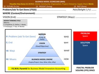 WHERE (Context/Environment): .................................................................................................
Problem/Job To Get Done (JTGD): .............................................. Pain/Delight (-/+): ….....
BUSINESS MODEL SCORECARD (BMS)
Visualize How Every S.C.O.P.E.S. (Scene; Community; Organization; Project; Enterprise; Supply Chain) Works
 FUTURE (To Do)  PRESENT (Doing)  PAST (Done)
VISION (End): ......................................... STRATEGY (Ways): ..................................
 