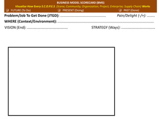WHERE (Context/Environment): .................................................................................................
Problem/Job To Get Done (JTGD): .............................................. Pain/Delight (-/+): ….....
BUSINESS MODEL SCORECARD (BMS)
Visualize How Every S.C.O.P.E.S. (Scene; Community; Organization; Project; Enterprise; Supply Chain) Works
 FUTURE (To Do)  PRESENT (Doing)  PAST (Done)
VISION (End): ......................................... STRATEGY (Ways): ..................................
DESIGN THINKING CYCLE
(Means)
E: Empathize; D: Define; I: Ideate;
P: Prototype; T: Test; R: Review
 