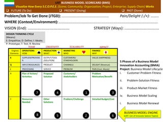 WHERE (Context/Environment): .................................................................................................
Problem/Job To Get Done (JTGD): .............................................. Pain/Delight (-/+): ….....
BUSINESS MODEL SCORECARD (BMS)
Visualize How Every S.C.O.P.E.S. (Scene; Community; Organization; Project; Enterprise; Supply Chain) Works
 FUTURE (To Do)  PRESENT (Doing)  PAST (Done)
VISION (End): ......................................... STRATEGY (Ways): ..................................
MISSION
(Leap of
Faith)
VISION
(Goal/Objective)
STRATEGY
BUSINESS MODEL ENGINE
(Engine/Project/Game
including DESIGN THINKING CYCLE:
How; What; Who; Why)
P: Problem (Job To Get Done)
E: End
W: Ways
M: Means
P.E.W.M. Pyramid for Business Model Innovation Accounting
WHO
WHY
WHAT
HOW
PROBLEM
Space
SOLUTION
Space
DESIGN THINKING CYCLE
(Means)
E: Empathize; D: Define; I: Ideate;
P: Prototype; T: Test; R: Review
FRACTAL PROBLEM
SOLVING (FPS) SYSTEM
 