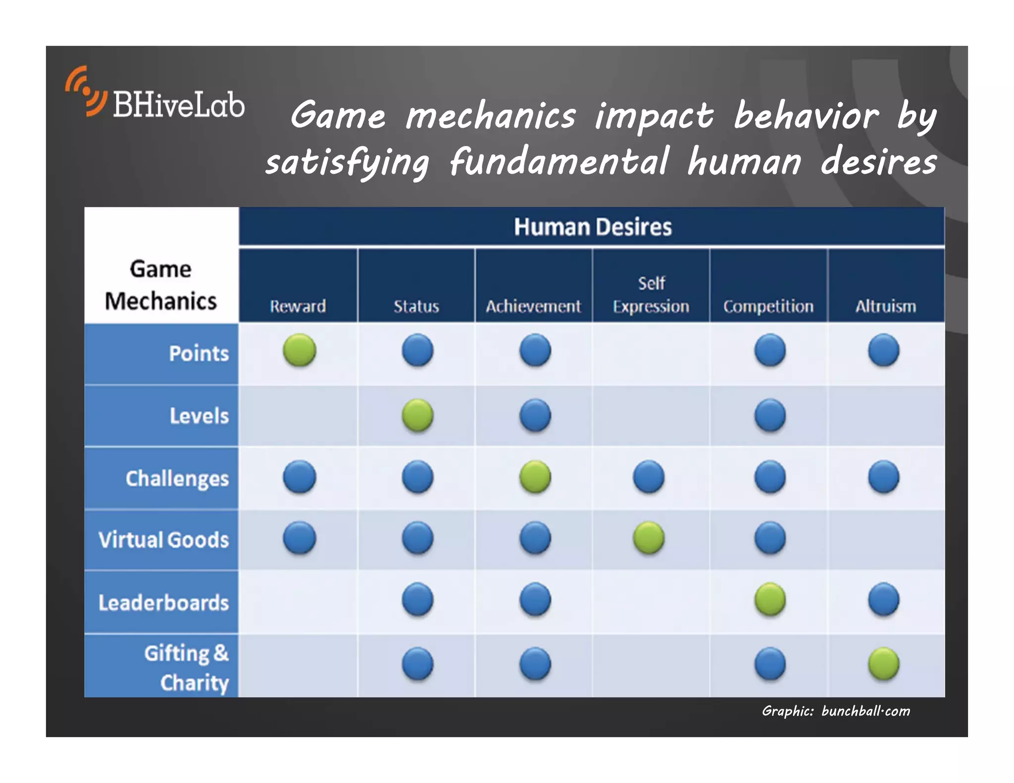 Game mechanics impact behavior by
satisfying fundamental human desires




                          Graphic: bunchball.com
 