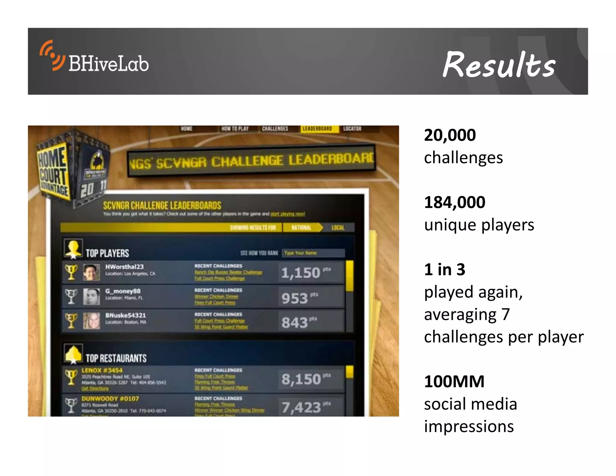 Results
20,000 
challenges

184,000
unique players 

1 in 3 
played again, 
averaging 7 
challenges per player 

100MM
social media 
impressions
 