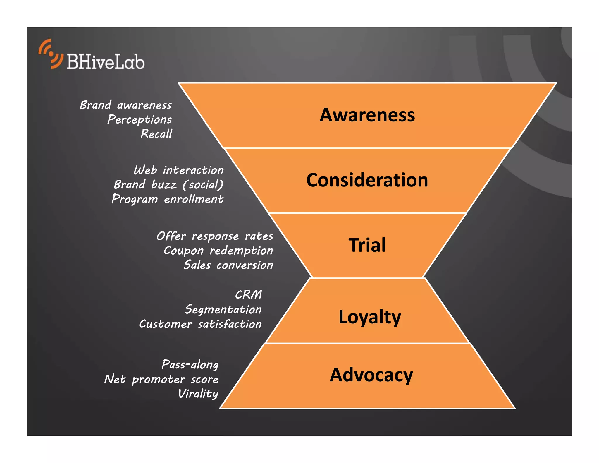 Brand awareness
    Perceptions                      Awareness
         Recall

        Web interaction
     Brand buzz (social)            Consideration
     Program enrollment


            Offer response rates
             Coupon redemption          Trial 
                 Sales conversion

                         CRM
                Segmentation
         Customer satisfaction         Loyalty 

           Pass-along
   Net promoter score                 Advocacy 
              Virality
 