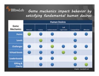 Game mechanics impact behavior by
satisfying fundamental human desires




                          Graphic: bunchball.com
 