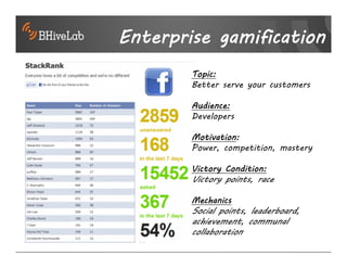 Enterprise gamification
        Topic:
        Better serve your customers

        Audience:
        Developers

        Motivation:
        Power, competition, mastery

        Victory Condition:
        Victory points, race

        Mechanics
        Social points, leaderboard,
        achievement, communal
        collaboration
 