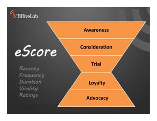 Awareness



eScore
            Consideration


                Trial 
Recency
Frequency
Duration       Loyalty 
Virality
Ratings
              Advocacy 
 