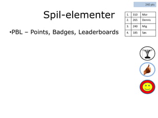 Spil-elementer
•PBL – Points, Badges, Leaderboards
240 pts
1. 310 Mor
2. 265 Dennis
3. 240 Mig
4. 185 Søs
 