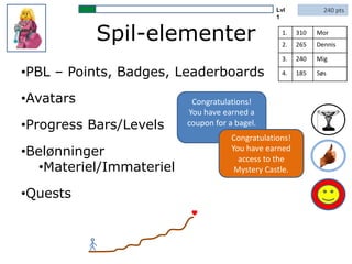 Spil-elementer
•PBL – Points, Badges, Leaderboards
•Avatars
•Progress Bars/Levels
•Belønninger
•Materiel/Immateriel
•Quests
240 ptsLvl
1
Congratulations!
You have earned a
coupon for a bagel.
Congratulations!
You have earned
access to the
Mystery Castle.
1. 310 Mor
2. 265 Dennis
3. 240 Mig
4. 185 Søs
 
