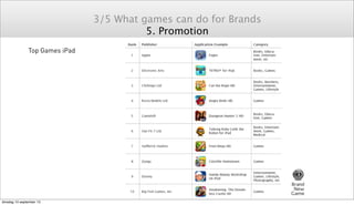 3/5 What games can do for Brands
5. Promotion
Top Games iPad

dinsdag 10 september 13

 