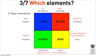 3/7 Which elements?
ICT
Self-Express

Sales
Challenge

3. Player motivations
R&D
Explore

Marketing

LEARN

DEFEND

Customer Relations
Public Relations

Support
Fantasize

ACQUIRE

Submission
Legal & Finance
dinsdag 10 september 13

Sensation

BOND

Social
Human Resources

Story

 