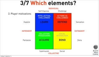 3/7 Which elements?
INDIVIDUAL
Self-Express
Challenge

3. Player motivations
Explore

INTELLECTUAL
CHALLENGES

ACTIONS AS
CHALLENGES

LEARN

DEFEND

INTROVERT

EXTRAVERT
COLLECTING
POSSESSIONS

Fantasize

SOCIAL
INTERACTION

ACQUIRE

BOND

Submission
Social
COLLECTIVE
dinsdag 10 september 13

Sensation

Story

 