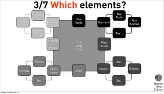 3/7 Which elements?
Buy
Tools

Unlock
Bonus

Gain

Buy
Seeds

Buy Land

Etc.

Buy ...
Harvest
for
Money

Loop
Loop
Loop

Plant
Seeds

Protect

Etc.

dinsdag 10 september 13

Use...
Moisturise

Furtilize

Buy
Animals

Wait

Employ...

Deploy...

Etc.

 