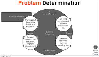 Problem Determination
+
Increase Turnover
Business Objective
Creating
Challenge is to
more demand,
use external
increase
relations to
distribution,
increase turnover
etc.

Challenge is to
Training staff
use internal
Optimizing
resources &
Products to
increase turnover
Processes
Internal

Business
Playground

Reward
Challenge is to
staffinternal
use for cost
reduction,
resources to
improve
decrease costs
commitment

Challenge is to
Improve
use external
relations,
relations to
optimize
decrease costs
logistics, etc.
Decrease Costs
-

dinsdag 10 september 13

External

 