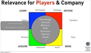 Relevance for Players & Company
LEARN

Explore
Purpose of Playing
=
Who & What to influence?

Fantasize

ACQUIRE
dinsdag 10 september 13

Self-Express

Challenge

Knowledge
Attitude
Behavior
Skills
Emotions
Opinion
Needs
...?
Submission

DEFEND

Sensation

Story

Social

BOND

 