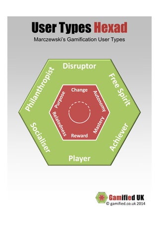 User Types Hexad
Marczewski’s Gamification User Types
© gamified.co.uk 2014
 