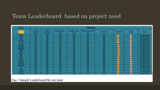 Team Leaderboard based on project need 
 