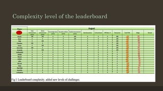 Complexity level of the leaderboard 
 