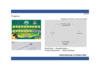 @nzagalo
Progress
Small Wins — Breakthroughs —
Forward Movement — Goal completion
I keep advancing, I’m doing it right.
“Progress Principle” by Teresa Amabile
 