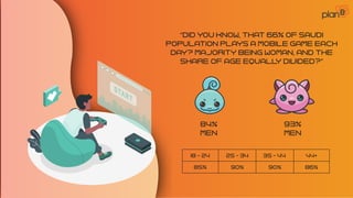 “DID YOU KNOW, THAT 66% OF SAUDI
POPULATION PLAYS A MOBILE GAME EACH
DAY? MAJORITY BEING WOMAN, AND THE
SHARE OF AGE EQUALLY DIVIDED?”
84%
men
18 - 24
85% 90% 90% 86%
25 - 34 35 - 44 44+
93%
men
 