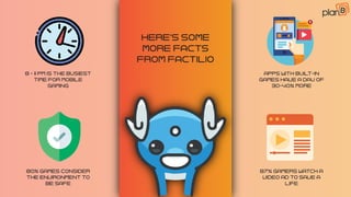 8 - 11 PM is the busiest
time for mobile
gaming
80% games consider
the environment to
be safe
APPS WITH BUILT-IN
GAMES HAVE A DAU OF
30-40% more
Here's some
more facts
from factilio
87% gamers watch a
video ad to save a
life
 