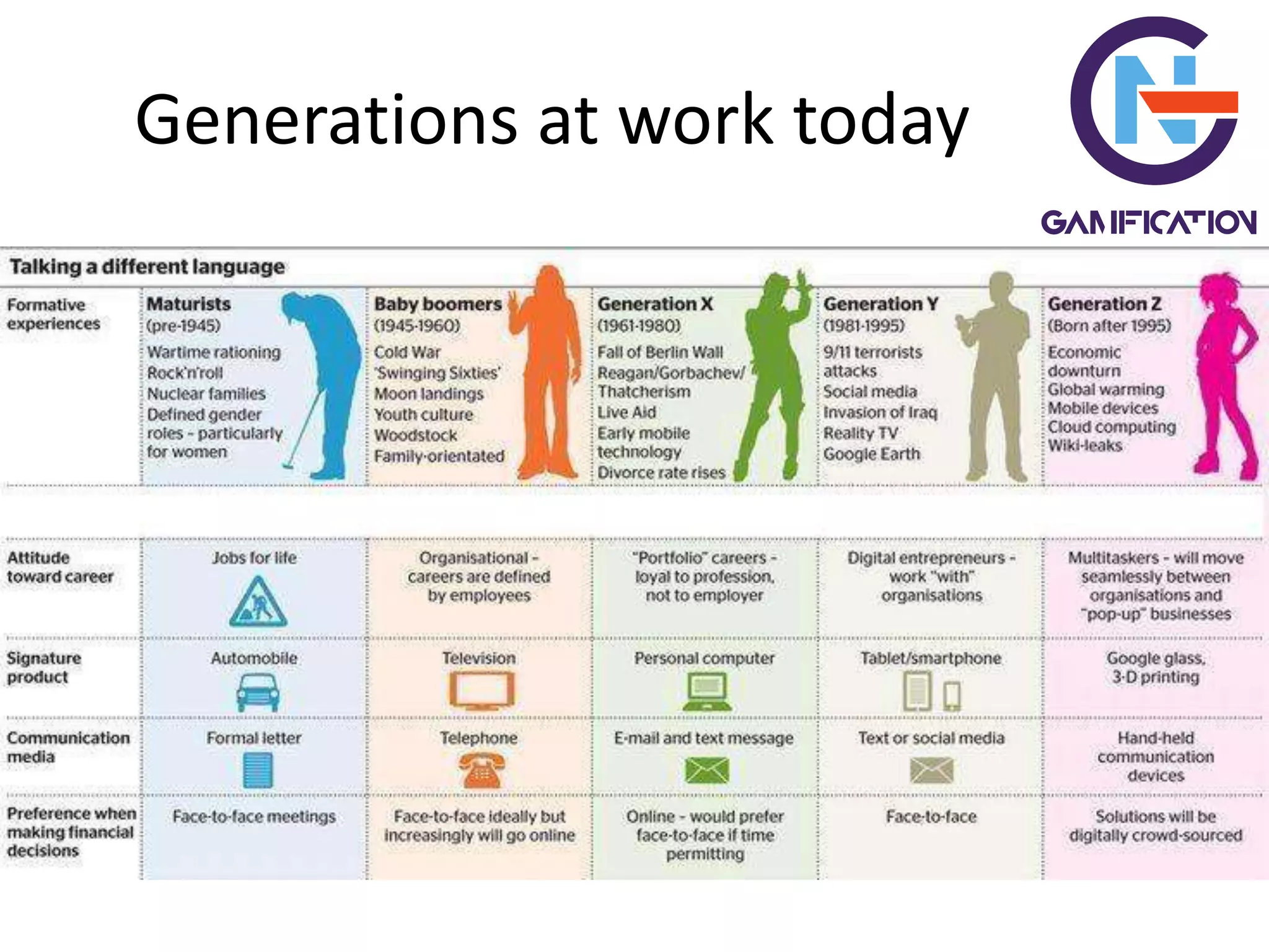 Generations at work today
 