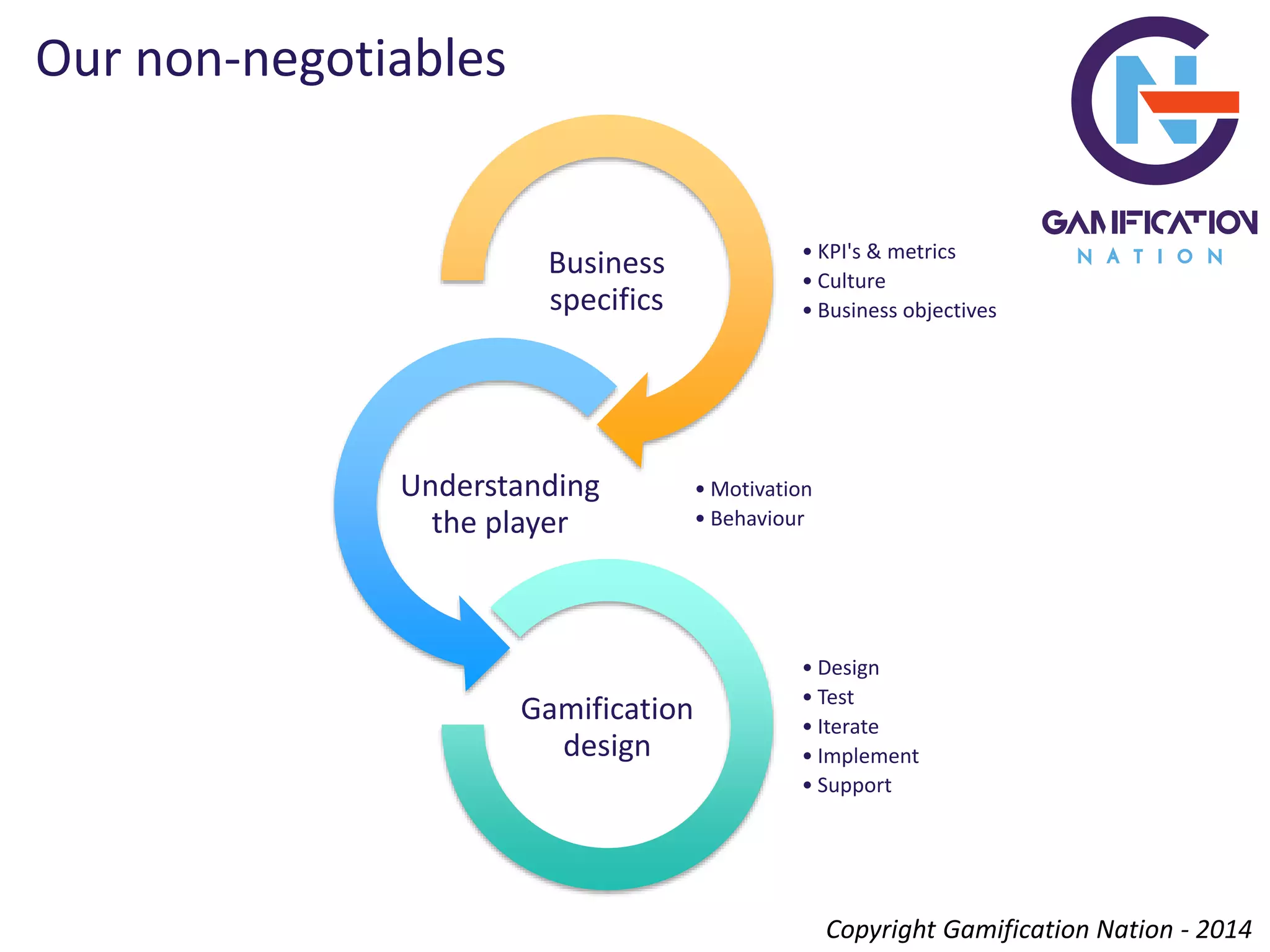 • KPI's & metrics
• Culture
• Business objectives
Business
specifics
• Motivation
• Behaviour
Understanding
the player
• Design
• Test
• Iterate
• Implement
• Support
Gamification
design
Our non-negotiables
Copyright Gamification Nation - 2014
 