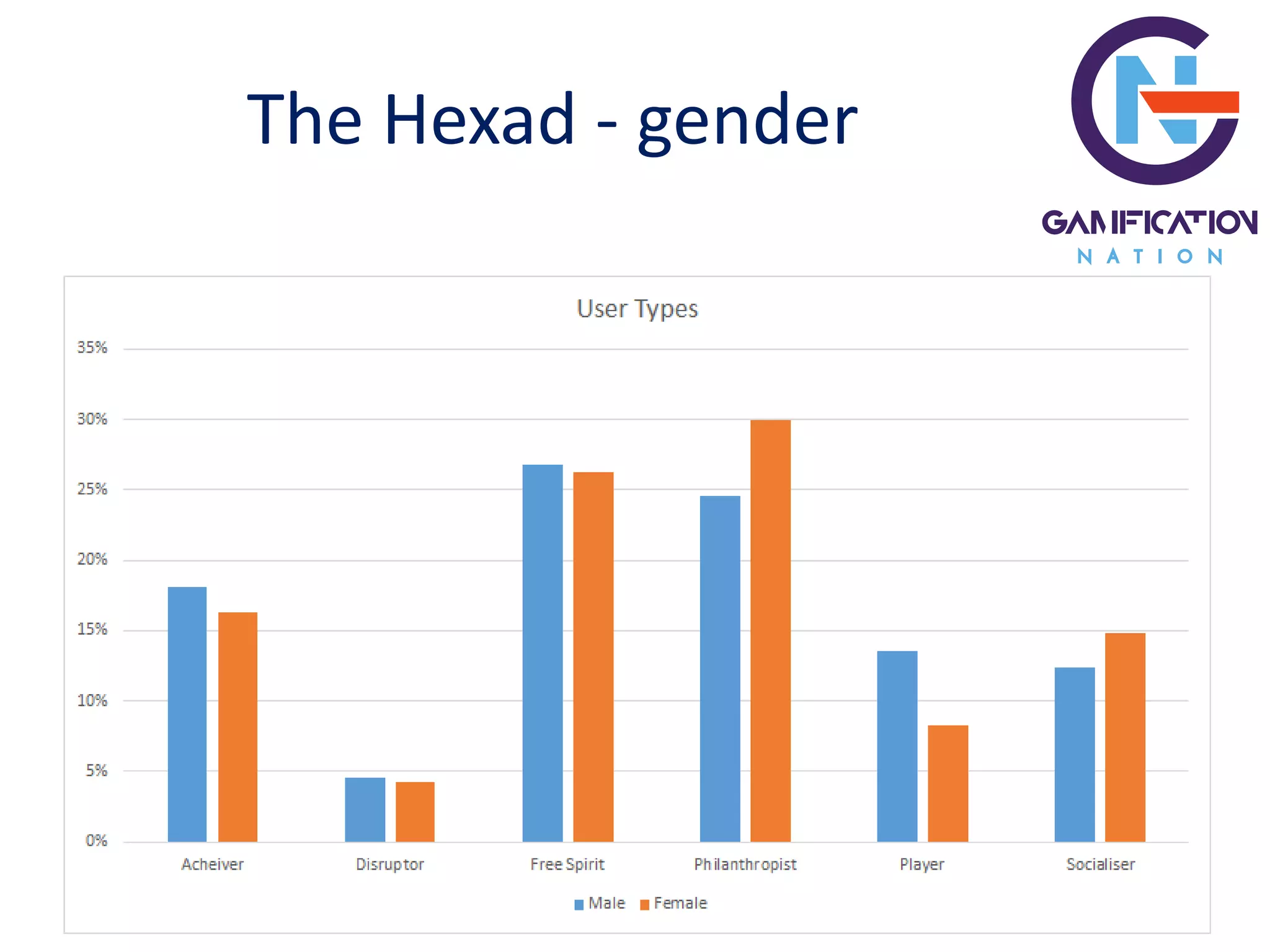 The Hexad - gender
 