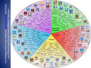 The Pedagogy Wheel was created by Allan Carrington and shows 
you the best apps for each level of Blooms' Taxonomy 
 