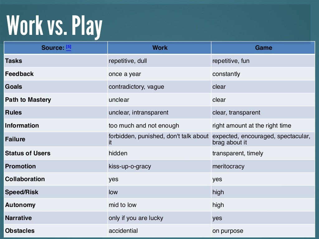 Work vs. Play Source [5] Work