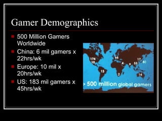 Gamer Demographics 500 Million Gamers Worldwide China: 6 mil gamers x 22hrs/wk Europe: 10 mil x 20hrs/wk US: 183 mil gamers x 45hrs/wk 