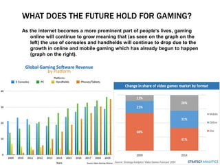 WHAT DOES THE FUTURE HOLD FOR GAMING?
As the internet becomes a more prominent part of people’s lives, gaming
online will continue to grow meaning that (as seen on the graph on the
left) the use of consoles and handhelds will continue to drop due to the
growth in online and mobile gaming which has already begun to happen
(graph on the right).
 