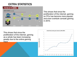 This shows that since the
proliferation of the internet, gaming
on PCs has become more popular,
and even overtook console gaming
in 2010.
EXTRA STATISTICS
This shows that since the
proliferation of the internet, gaming
as a whole has been increasing
greatly due to the online gaming
input.
 