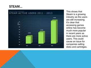 STEAM…
This shows that
Steam is a growing
industry as the users
are still increasing.
It’s clear that
accessing games
online has become
much more popular
in recent years as
there are more active
users. This could
cause an issue for
companies selling
disks and cartridges.
 