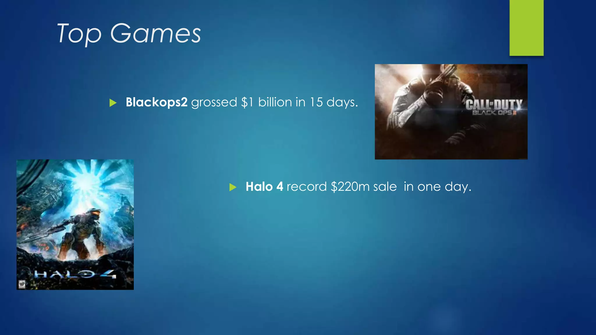 Top Games
 Blackops2 grossed $1 billion in 15 days.
 Halo 4 record $220m sale in one day.
 