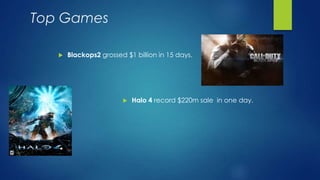 Top Games
 Blackops2 grossed $1 billion in 15 days.
 Halo 4 record $220m sale in one day.
 