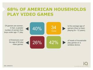 68% OF AMERICAN HOUSEHOLDS
     PLAY VIDEO GAMES

 Of gamers are women.                      Is the average age of
       In fact, a greater
 number of women than        40%   34      gamers (they’ve been
                                           playing for ~12 years).
                                   YEARS
boys under age 17 play.



        of Americans over                  of heads of households
        the age of 50 play
             video games.    26%   42%     play games on a
                                           wireless device.




ESA, 2009/2010
 