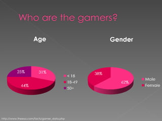 http://www.theesa.com/facts/gamer_data.php 