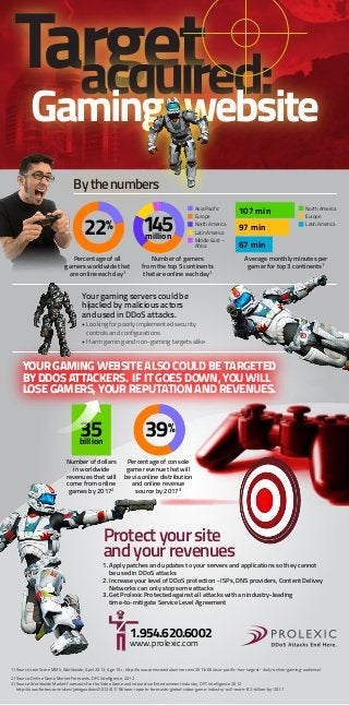 Target

Gaming website
By the numbers

145
million

22%
Percentage of all
gamers worldwide that
are online each day1

Asia Pacific
Europe
North America
Latin America
Middle East –
Africa

Number of gamers
from the top 5 continents
that are online each day1

107 min

North America

97 min

Latin America

Europe

67 min
Average monthly minutes per
gamer for top 3 continents1

Your gaming servers could be
hijacked by malicious actors
and used in DDoS attacks.

• Looking for poorly implemented security
controls and configurations
• Harm gaming and non-gaming targets alike

YOUR GAMING WEBSITE ALSO COULD BE TARGETED
BY DDOS ATTACKERS. IF IT GOES DOWN, YOU WILL
LOSE GAMERS, YOUR REPUTATION AND REVENUES.

35
billion

39%

Number of dollars
in worldwide
revenues that will
come from online
games by 20172

Percentage of console
game revenue that will
be via online distribution
and online revenue
source by 20173

Protect your site
and your revenues

1. Apply patches and updates to your servers and applications so they cannot
be used in DDoS attacks
2. Increase your level of DDoS protection - ISPs, DNS providers, Content Delivey
Networks can only stop some attacks
3. Get Prolexic Protected against all attacks with an industry-leading
time-to-mitigate Service Level Agreement

1.954.620.6002
www.prolexic.com

1) Source: comScore MMX, Worldwide, April 2013, Age 15+, http://www.comscoredatamine.com/2013/06/asia-pacific-has-largest- daily-online-gaming-audience/
2) Source: Online Game Market Forecasts, DFC Intelligence, 2012
3) Source: Worldwide Market Forecasts for the Video Game and Interactive Entertainment Industry, DFC Intelligence 2012
http://www.forbes.com/sites/johngaudiosi/2012/07/18/new-reports-forecasts-global-video-game-industry-will-reach-82-billion-by-2017

 