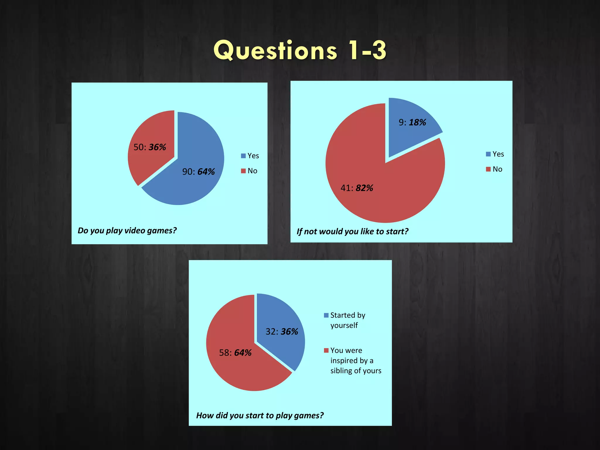 Questions 1-3
90: 64%
50: 36%
Yes
No
Do you play video games?
9: 18%
41: 82%
Yes
No
If not would you like to start?
32: 36%
58: 64%
Started by
yourself
You were
inspired by a
sibling of yours
How did you start to play games?
 