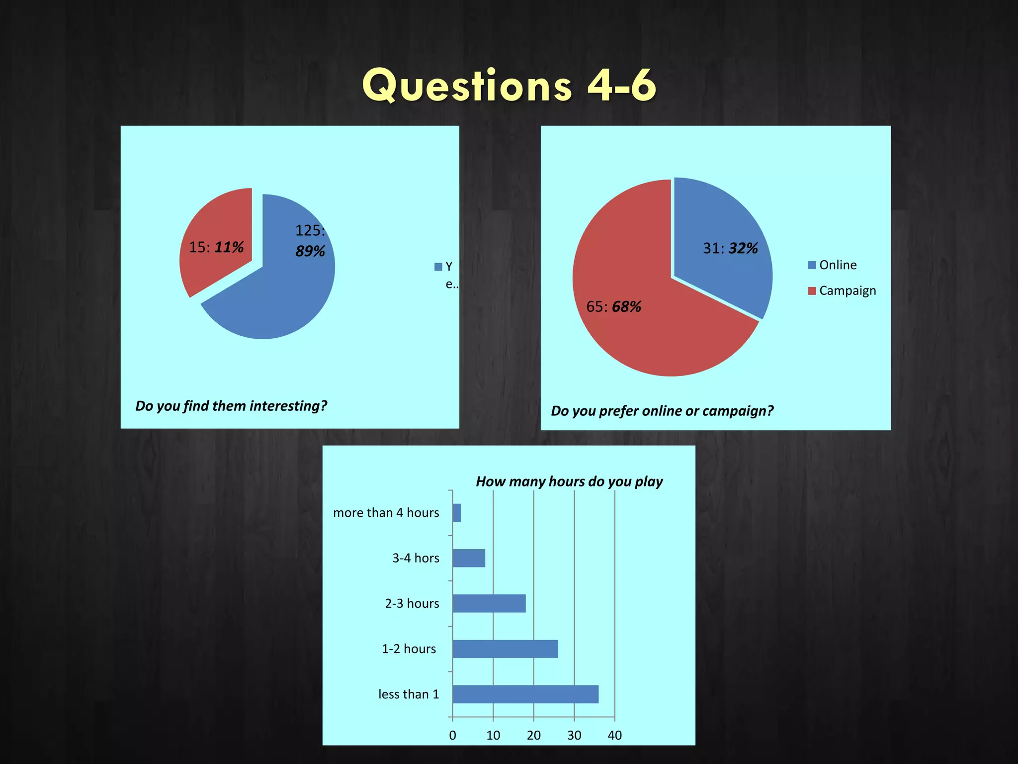 0 10 20 30 40
less than 1
1-2 hours
2-3 hours
3-4 hors
more than 4 hours
How many hours do you play
Questions 4-6
31: 32%
65: 68%
Online
Campaign
Do you prefer online or campaign?
125:
89%15: 11%
Y
e…
Do you find them interesting?
 
